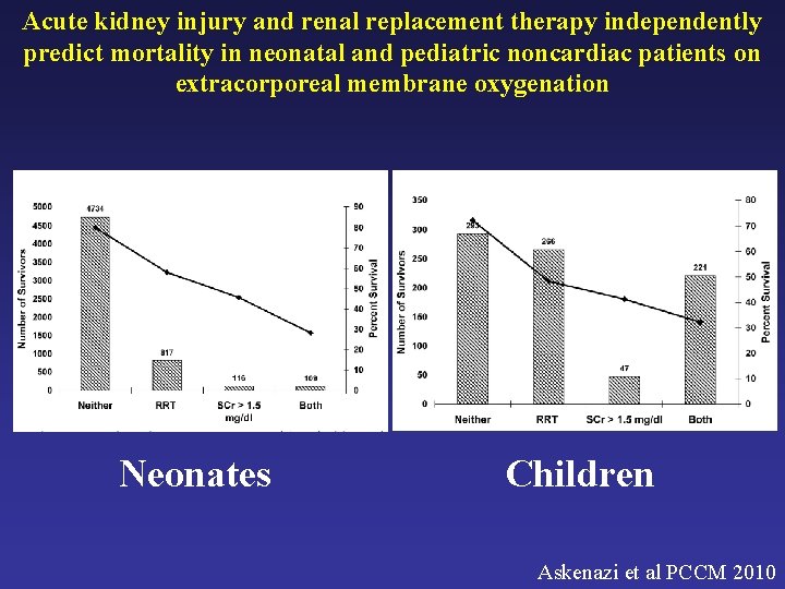 Acute kidney injury and renal replacement therapy independently predict mortality in neonatal and pediatric