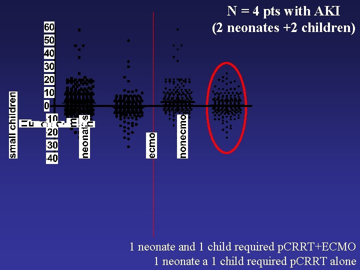 N = 4 pts with AKI (2 neonates +2 children) 1 neonate and 1