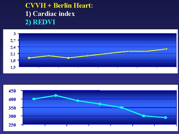 CVVH + Berlin Heart: 1) Cardiac index 2) REDVI 3 2, 7 2, 4