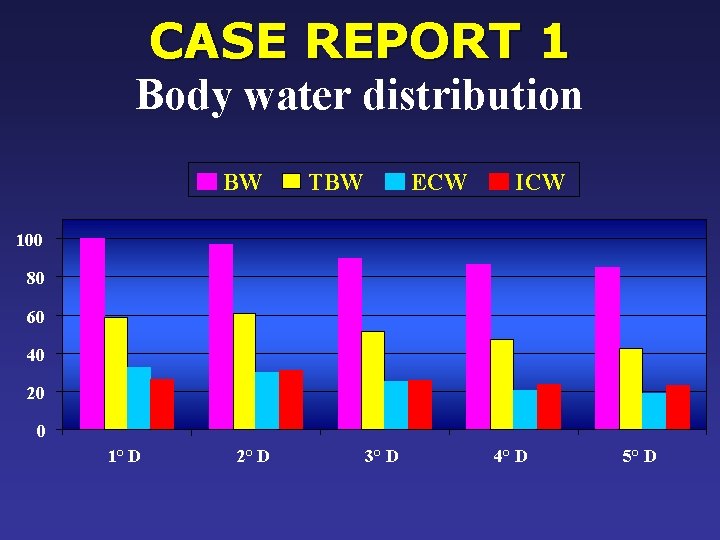 CASE REPORT 1 Body water distribution BW TBW ECW ICW 100 80 60 40