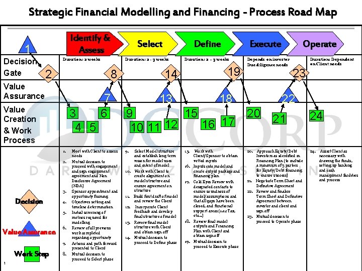 Strategic Financial Modelling and Financing - Process Road Map Identify & Assess 1 Decision