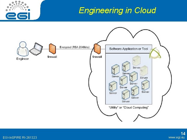 Engineering in Cloud 14 EGI-In. SPIRE RI-261323 www. egi. eu Engineering in Cloud 14 EGI-In. SPIRE RI-261323 www. egi. eu