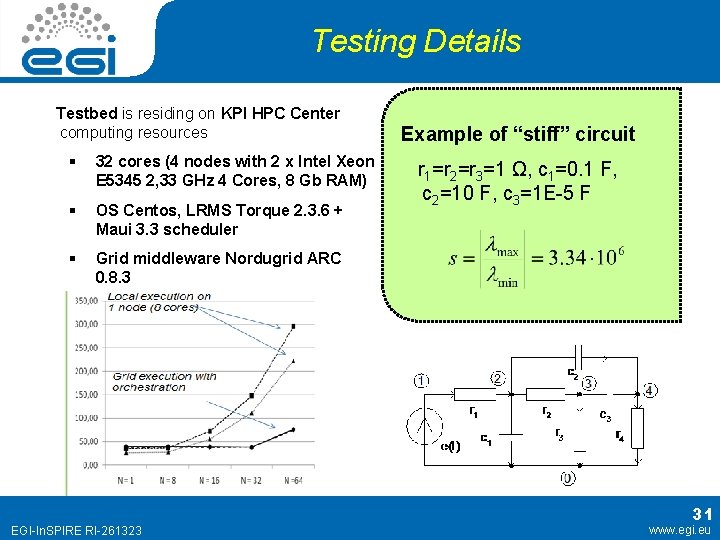 Testing Details Testbed is residing on KPI HPC Center computing resources § 32 cores Testing Details Testbed is residing on KPI HPC Center computing resources § 32 cores