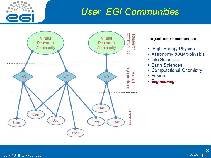 User EGI Communities EGI-In. SPIRE RI-261323 8 www. egi. eu User EGI Communities EGI-In. SPIRE RI-261323 8 www. egi. eu