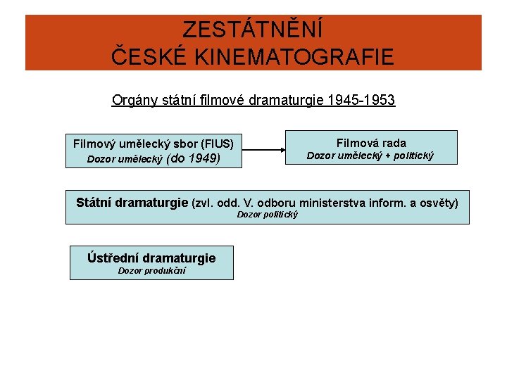 ZESTÁTNĚNÍ ČESKÉ KINEMATOGRAFIE Orgány státní filmové dramaturgie 1945 -1953 Filmová rada Filmový umělecký sbor