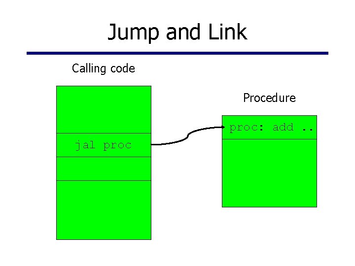 Jump and Link Calling code Procedure proc: add. . jal proc 