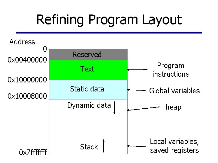 Refining Program Layout Address 0 0 x 00400000 Reserved Text 0 x 10000000 0