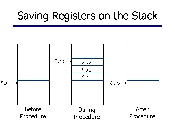 Saving Registers on the Stack $sp $s 2 $s 1 $s 0 $sp Before