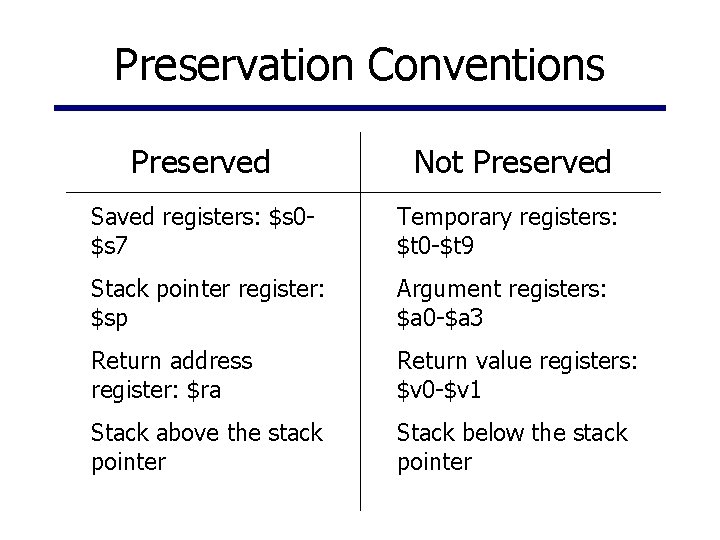 Preservation Conventions Preserved Not Preserved Saved registers: $s 0$s 7 Temporary registers: $t 0
