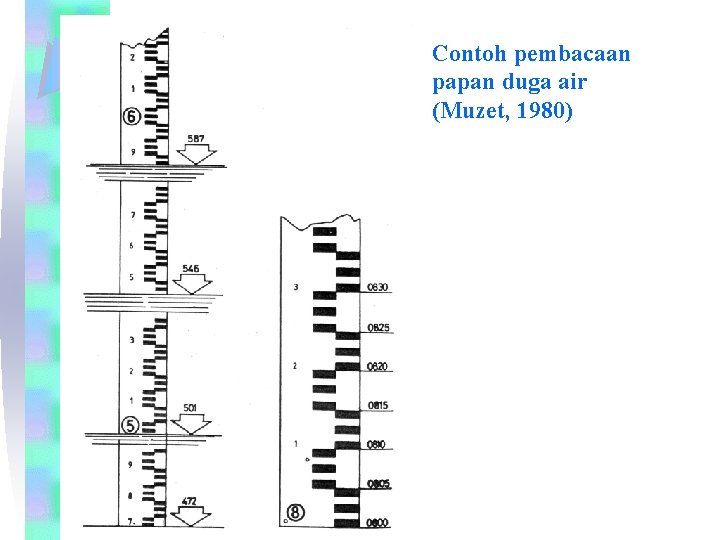 Contoh pembacaan papan duga air (Muzet, 1980) 