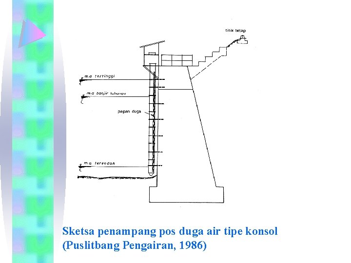 Sketsa penampang pos duga air tipe konsol (Puslitbang Pengairan, 1986) 