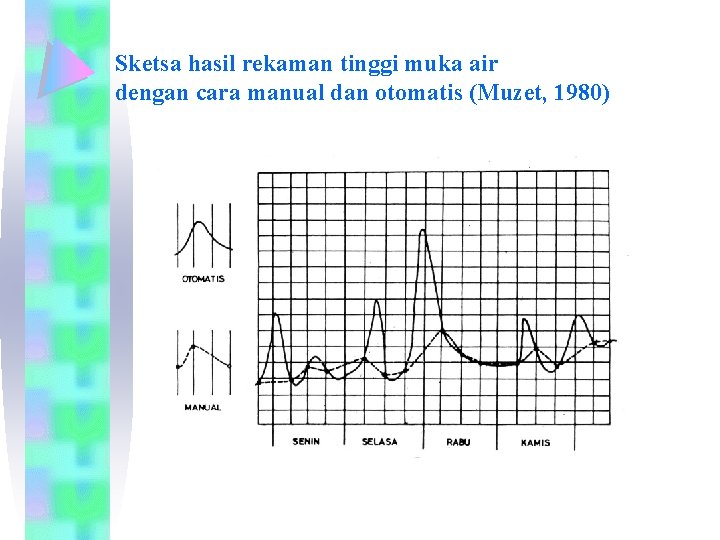 Sketsa hasil rekaman tinggi muka air dengan cara manual dan otomatis (Muzet, 1980) 