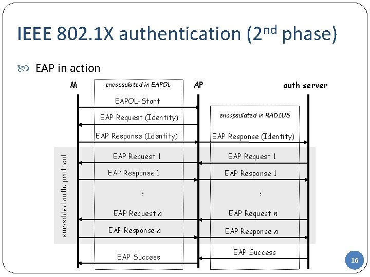 IEEE 802. 1 X authentication (2 nd phase) EAP in action M encapsulated in