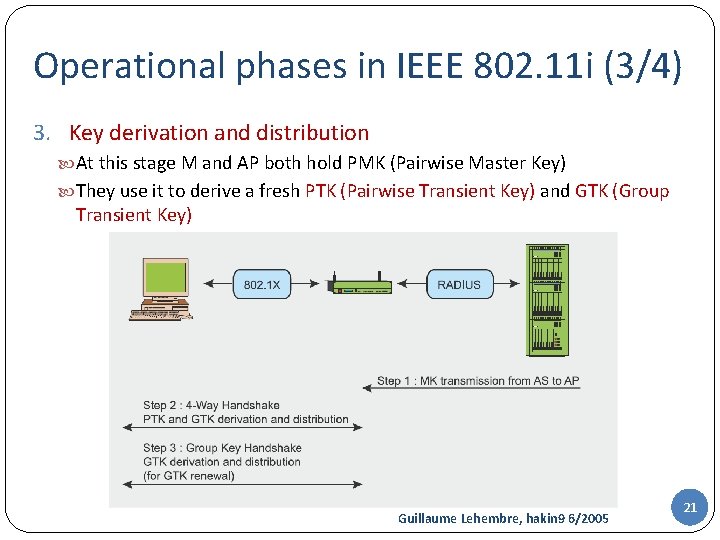 Operational phases in IEEE 802. 11 i (3/4) 3. Key derivation and distribution At