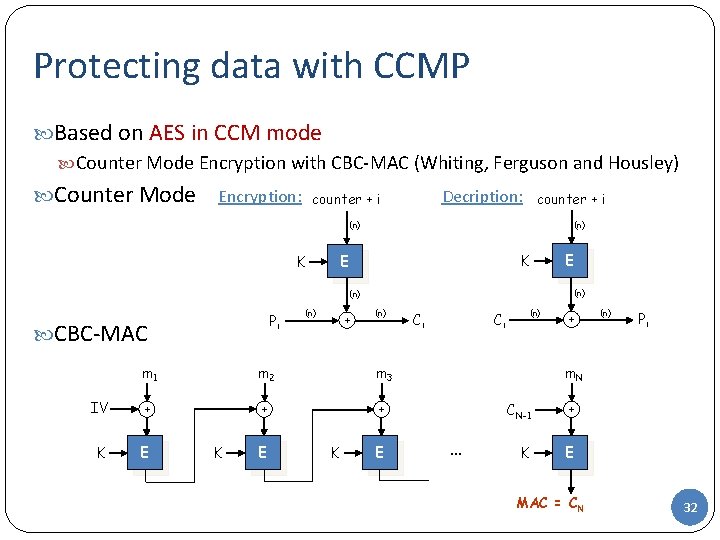 Protecting data with CCMP Based on AES in CCM mode Counter Mode Encryption with