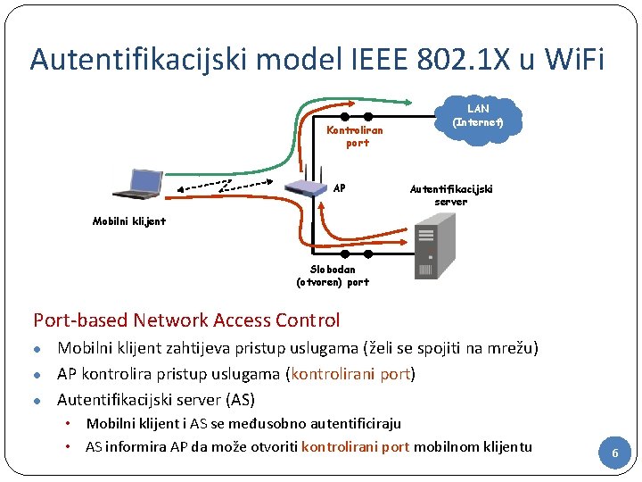 Autentifikacijski model IEEE 802. 1 X u Wi. Fi Kontroliran port AP LAN (Internet)