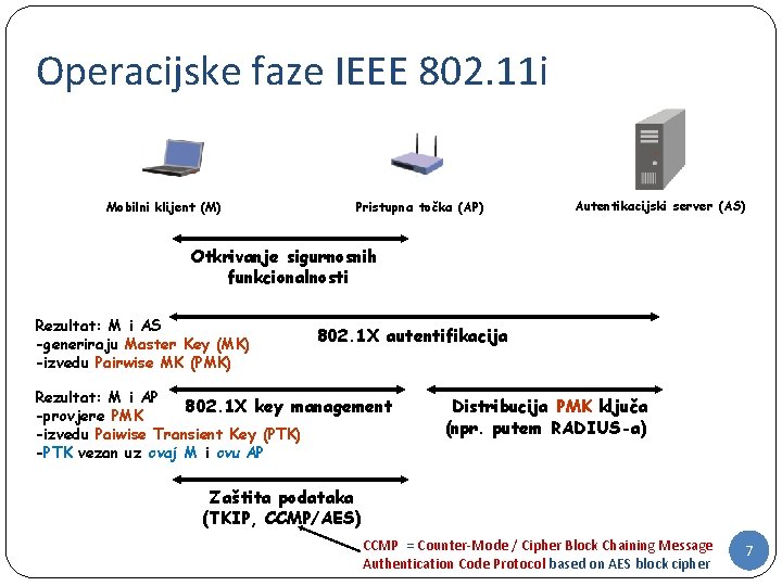 Operacijske faze IEEE 802. 11 i Mobilni klijent (M) Pristupna točka (AP) Autentikacijski server