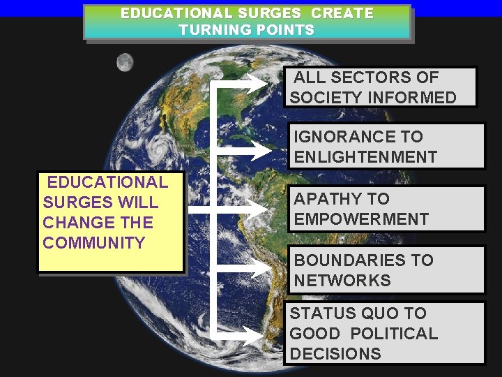 EDUCATIONAL SURGES CREATE TURNING POINTS ALL SECTORS OF SOCIETY INFORMED IGNORANCE TO ENLIGHTENMENT EDUCATIONAL