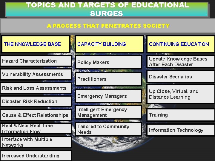 TOPICS AND TARGETS OF EDUCATIONAL SURGES A PROCESS THAT PENETRATES SOCIETY THE KNOWLEDGE BASE