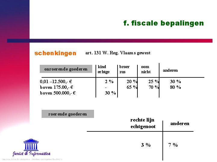 f. fiscale bepalingen schenkingen art. 131 W. Reg. Vlaams gewest onroerende goederen 0, 01