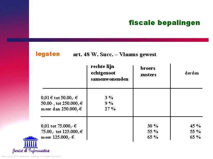 fiscale bepalingen legaten art. 48 W. Succ. – Vlaams gewest rechte lijn echtgenoot samenwonenden