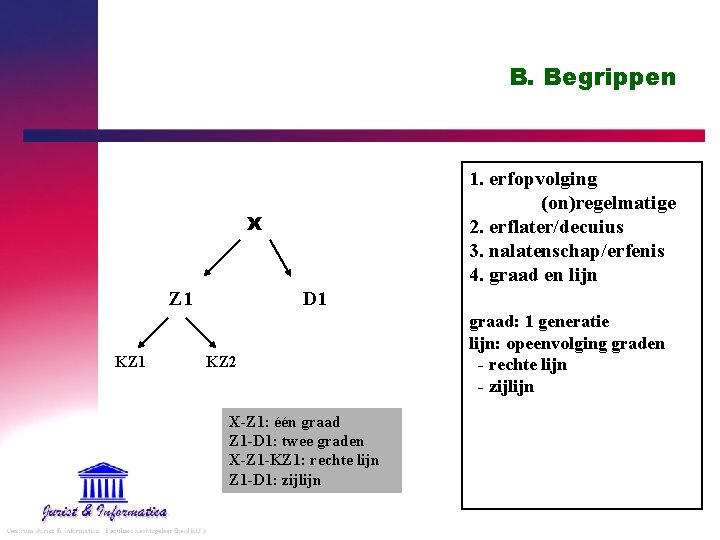 B. Begrippen 1. erfopvolging (on)regelmatige 2. erflater/decuius 3. nalatenschap/erfenis 4. graad en lijn x