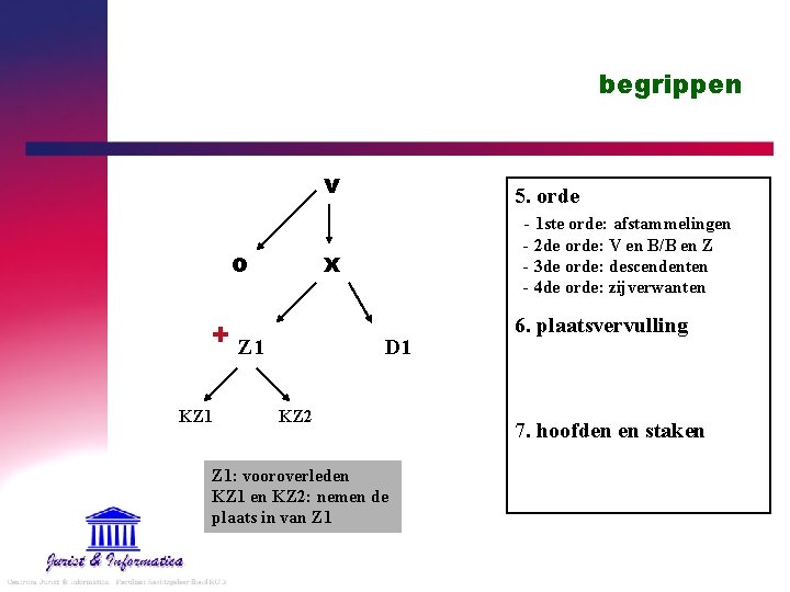 begrippen v - 1 ste orde: afstammelingen - 2 de orde: V en B/B