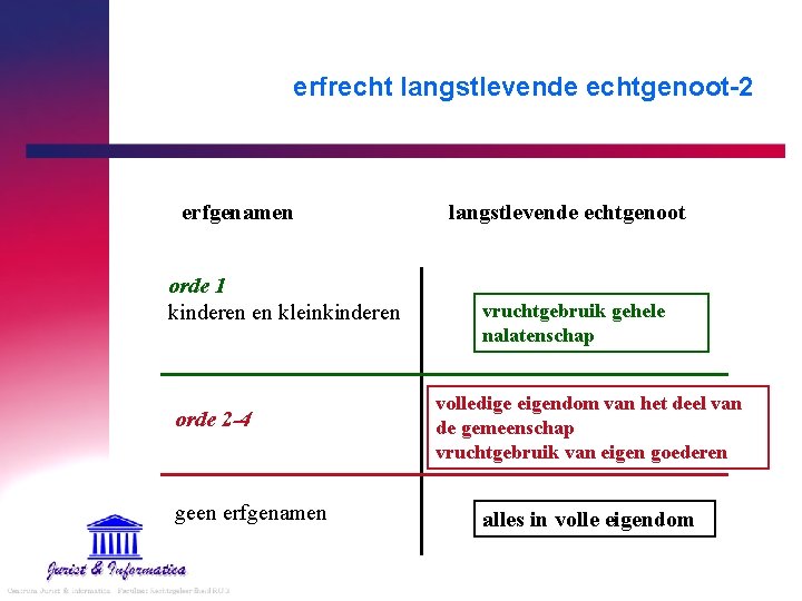 erfrecht langstlevende echtgenoot-2 erfgenamen orde 1 kinderen en kleinkinderen orde 2 -4 geen erfgenamen