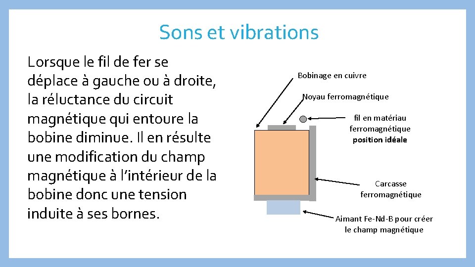 Sons et vibrations Lorsque le fil de fer se déplace à gauche ou à
