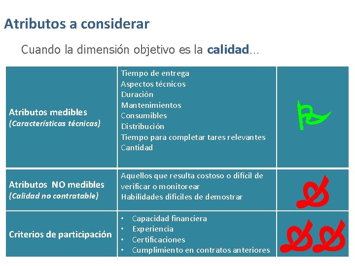 Atributos a considerar Cuando la dimensión objetivo es la calidad… Atributos medibles Tiempo de