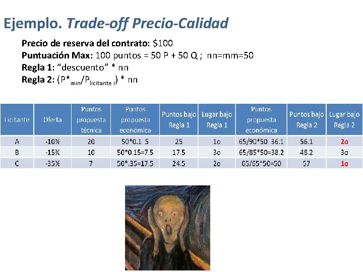 Ejemplo. Trade-off Precio-Calidad Precio de reserva del contrato: $100 Puntuación Max: 100 puntos =