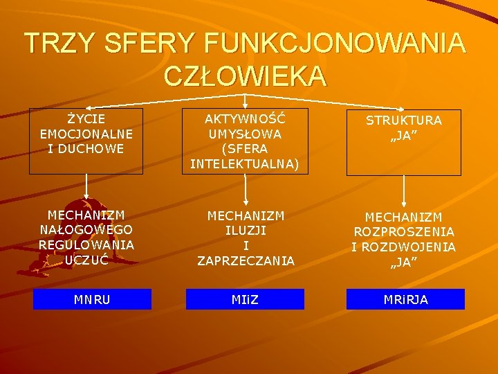 TRZY SFERY FUNKCJONOWANIA CZŁOWIEKA ŻYCIE EMOCJONALNE I DUCHOWE AKTYWNOŚĆ UMYSŁOWA (SFERA INTELEKTUALNA) STRUKTURA „JA”