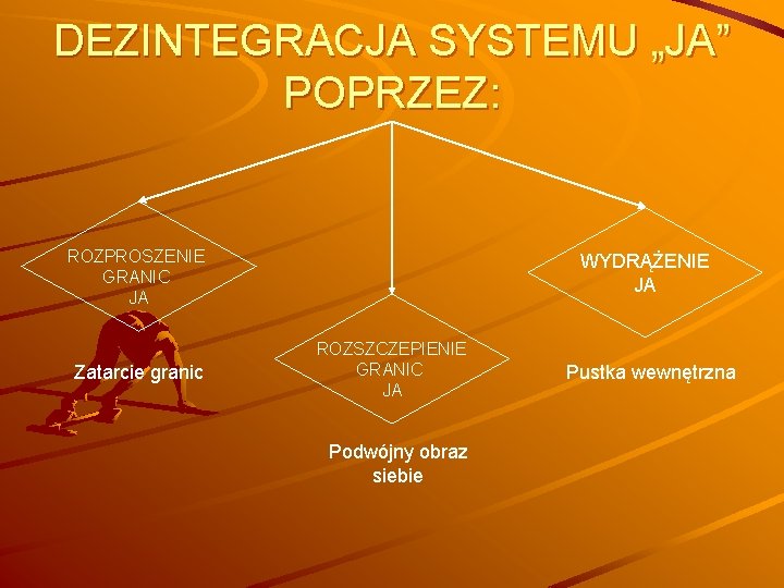DEZINTEGRACJA SYSTEMU „JA” POPRZEZ: ROZPROSZENIE GRANIC JA Zatarcie granic WYDRĄŻENIE JA ROZSZCZEPIENIE GRANIC JA