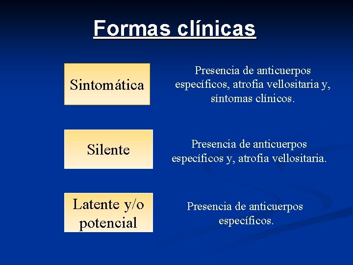 Formas clínicas Sintomática Silente Latente y/o potencial Presencia de anticuerpos específicos, atrofia vellositaria y,
