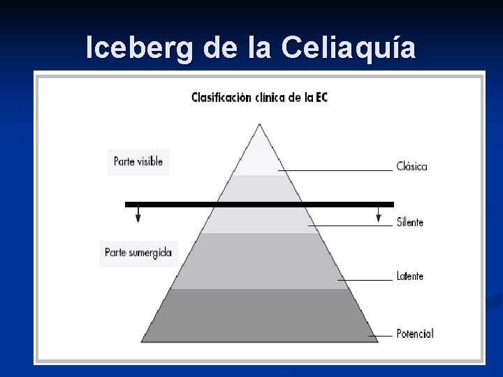 Iceberg de la Celiaquía 