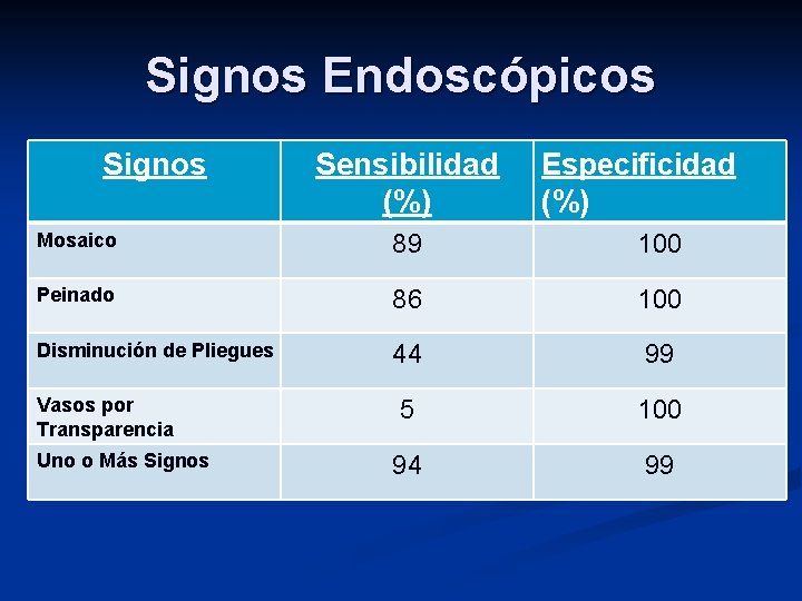 Signos Endoscópicos Signos Sensibilidad (%) Especificidad (%) Mosaico 89 100 Peinado 86 100 Disminución