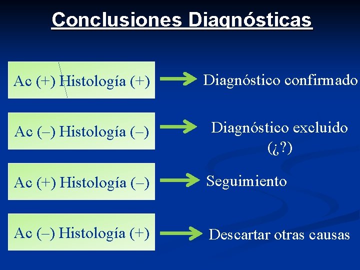 Conclusiones Diagnósticas Ac (+) Histología (+) Diagnóstico confirmado Ac (–) Histología (–) Diagnóstico excluido