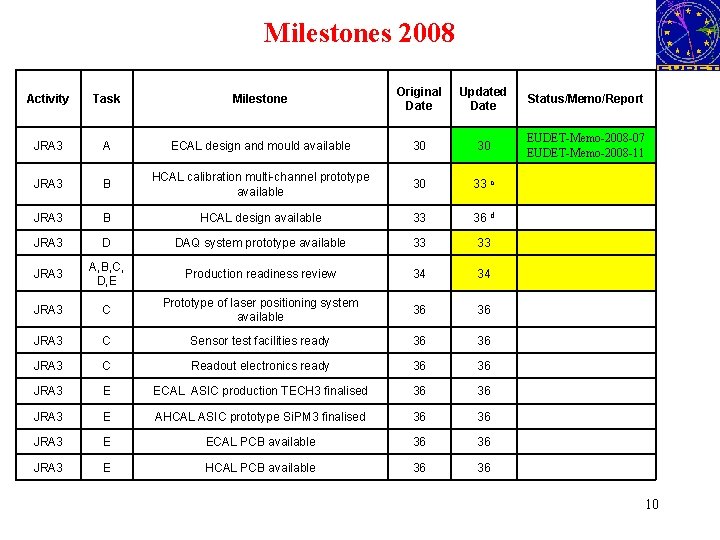 Milestones 2008 Activity Task Milestone Original Date Updated Date Status/Memo/Report JRA 3 A ECAL