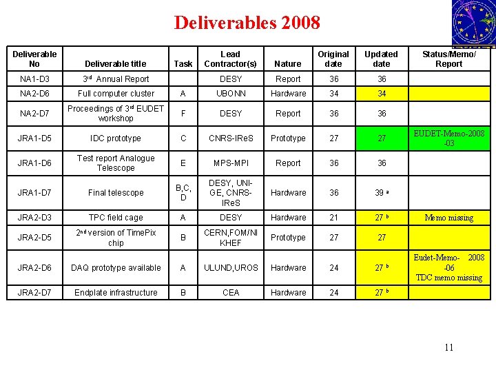 Deliverables 2008 Deliverable No Deliverable title Nature Original date Updated date NA 1 -D