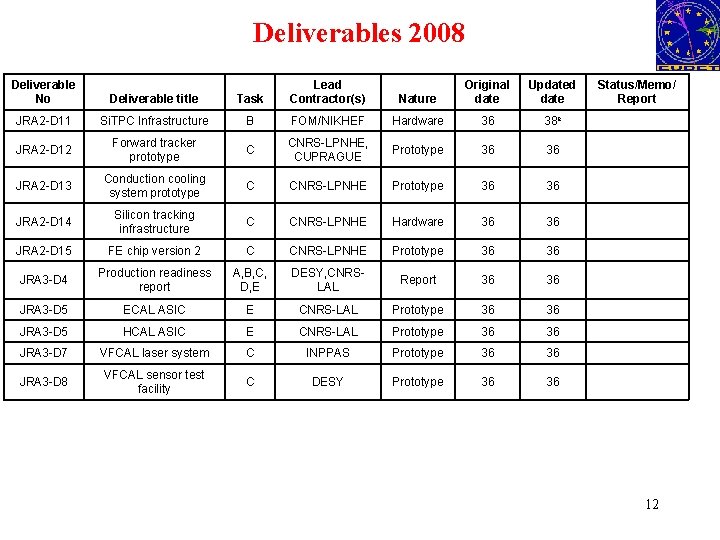 Deliverables 2008 Deliverable No Deliverable title Task Lead Contractor(s) Nature Original date Updated date