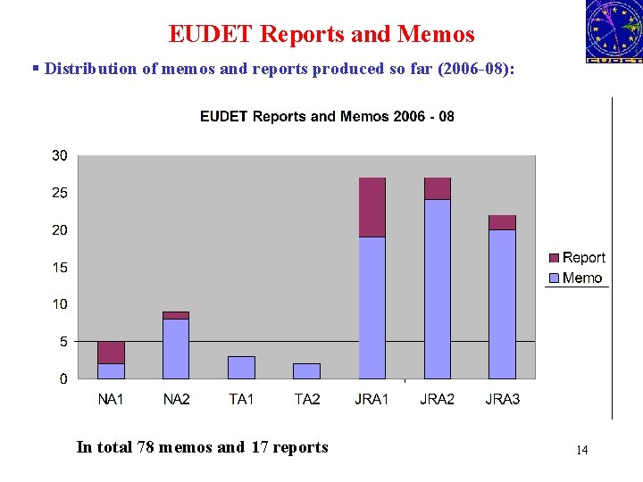 EUDET Reports and Memos § Distribution of memos and reports produced so far (2006