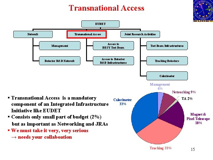 Transnational Access EUDET Network Joint Research Activities Transnational Access Management Access to DESY Test