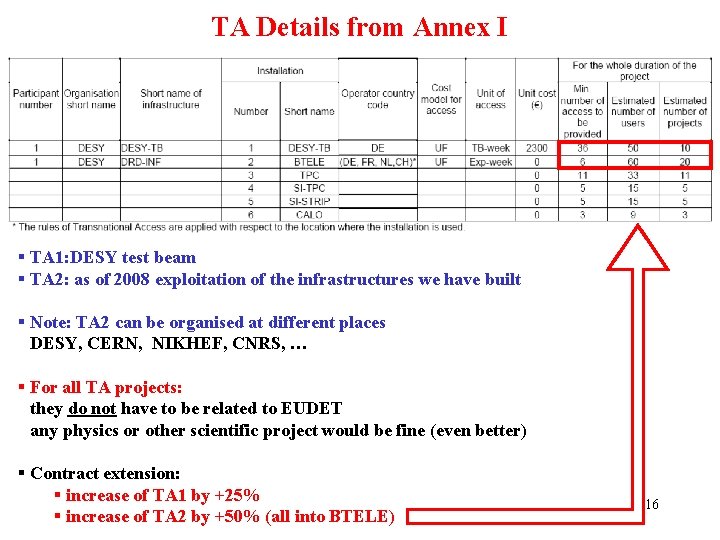 TA Details from Annex I § TA 1: DESY test beam § TA 2: