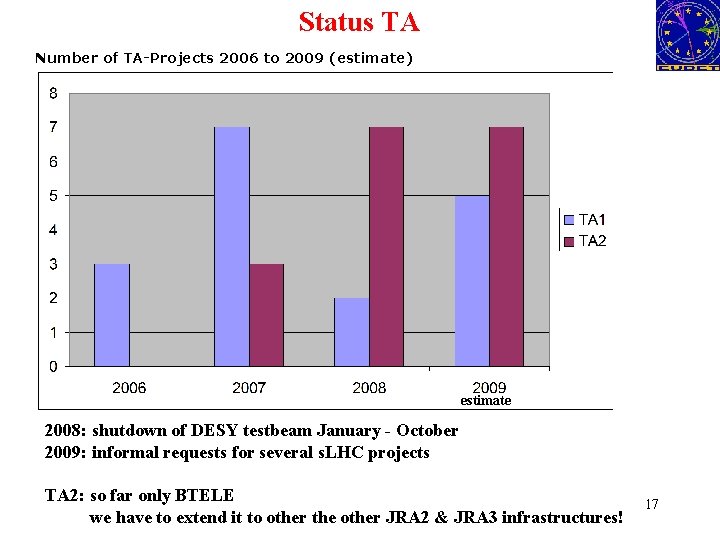 Status TA Number of TA-Projects 2006 to 2009 (estimate) estimate 2008: shutdown of DESY