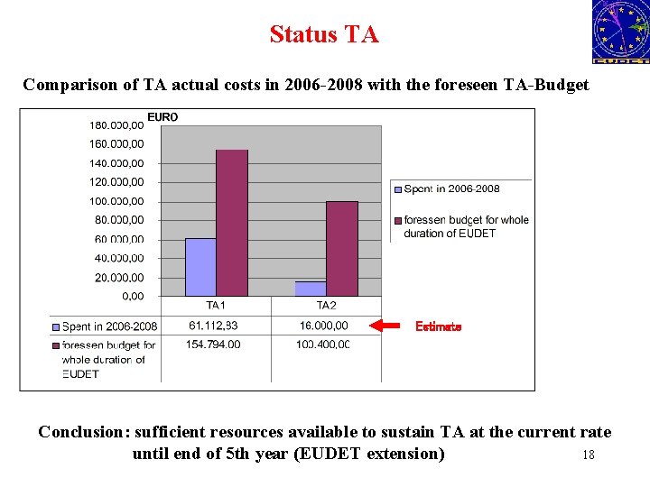 Status TA Comparison of TA actual costs in 2006 -2008 with the foreseen TA-Budget