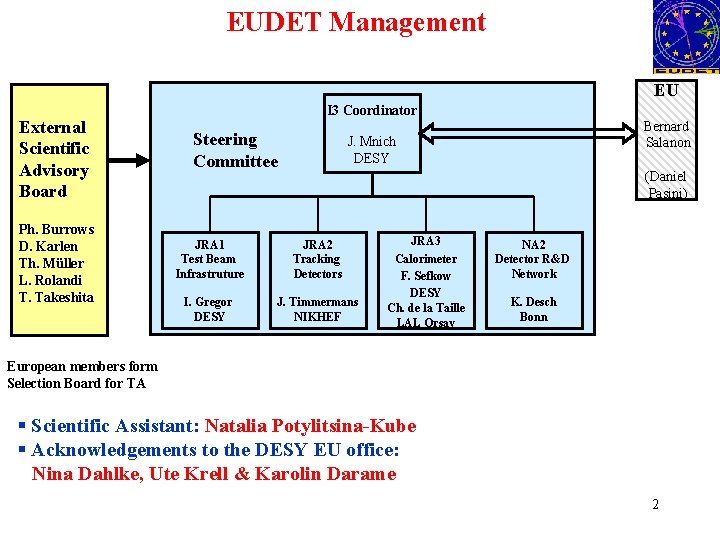 EUDET Management EU External Scientific Advisory Board Ph. Burrows D. Karlen Th. Müller L.