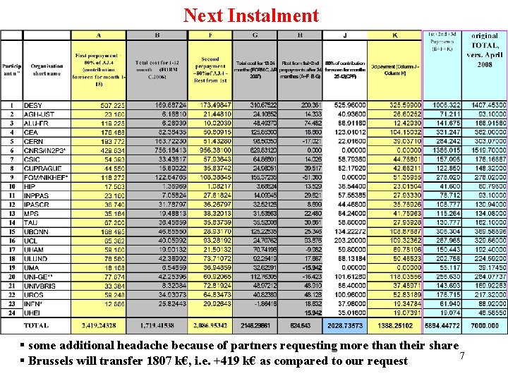 Next Instalment § some additional headache because of partners requesting more than their share