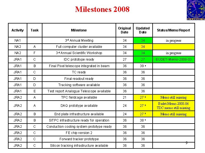 Milestones 2008 Activity Task NA 1 Milestone Original Date Updated Date Status/Memo/Report 3 rd