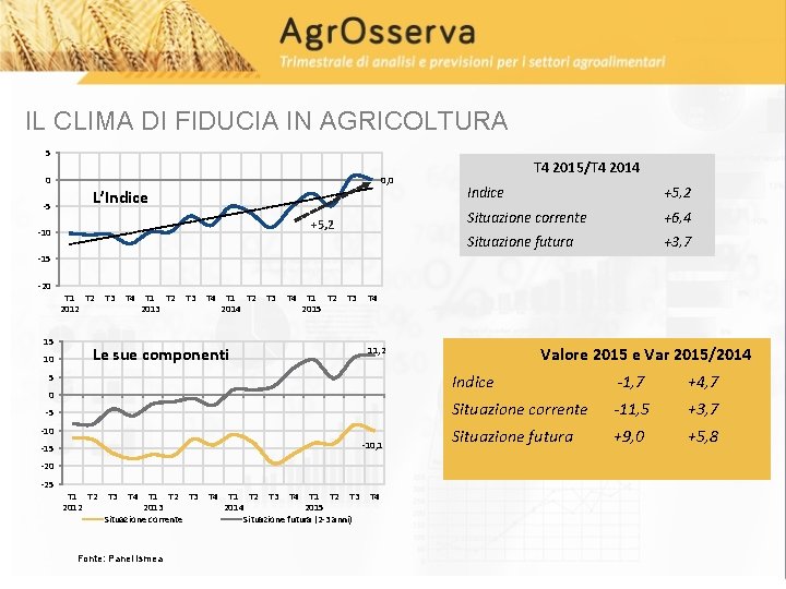 IL CLIMA DI FIDUCIA IN AGRICOLTURA 5 0 -5 0, 0 L’Indice +5, 2