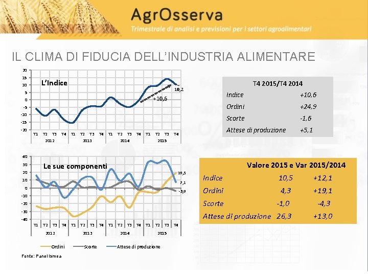 IL CLIMA DI FIDUCIA DELL’INDUSTRIA ALIMENTARE 20 15 L’Indice 10 T 4 2015/T 4